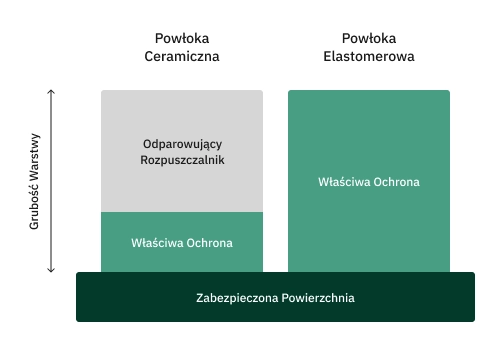 Infografika porównująca powłokę elastomerową z powłoką ceramiczną.